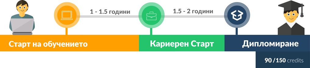 Учебен план Carrier-start-and-diploma-receiving-info