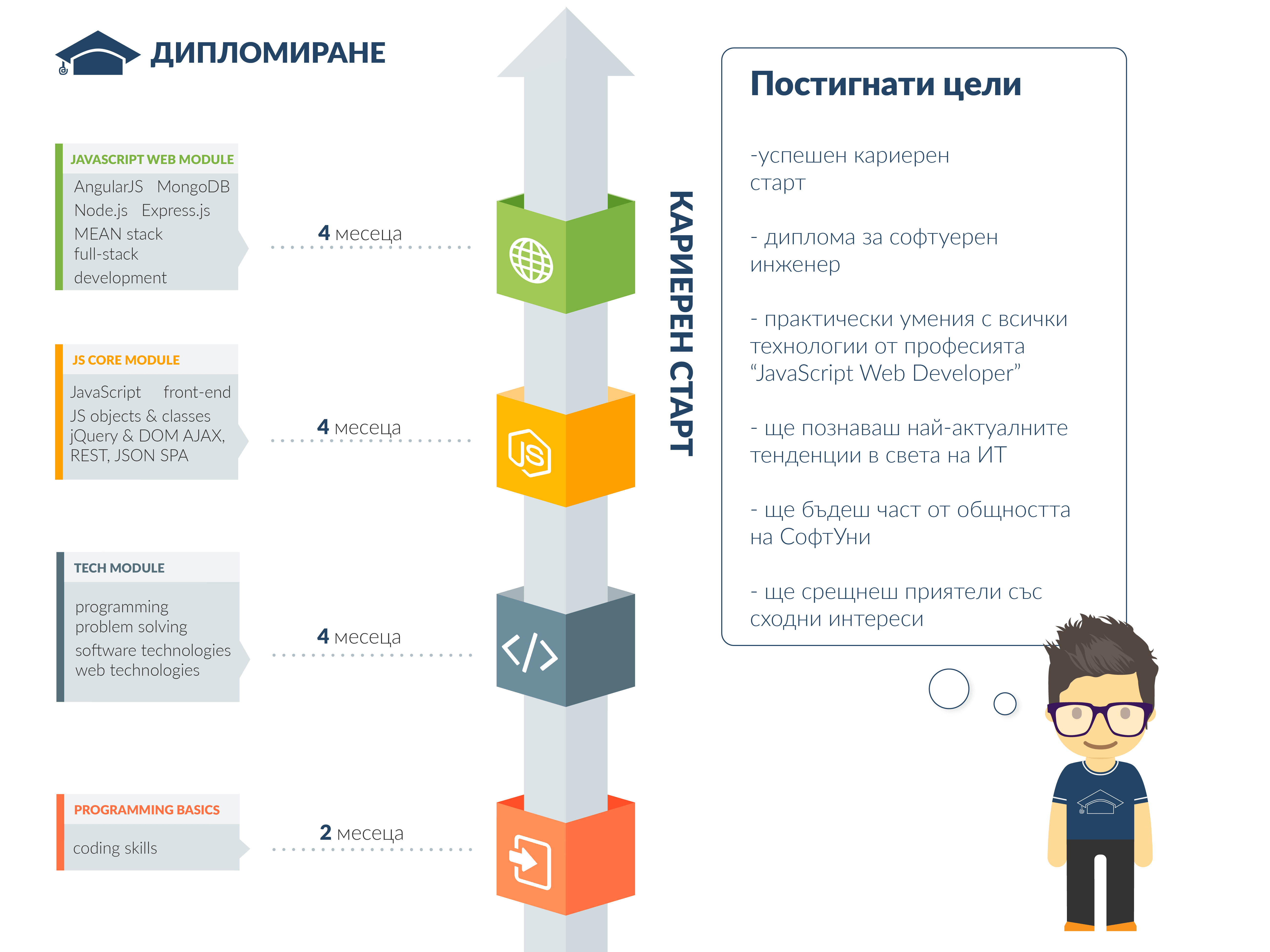 Kурсове и уроци по JavaScript програмиране Student's path