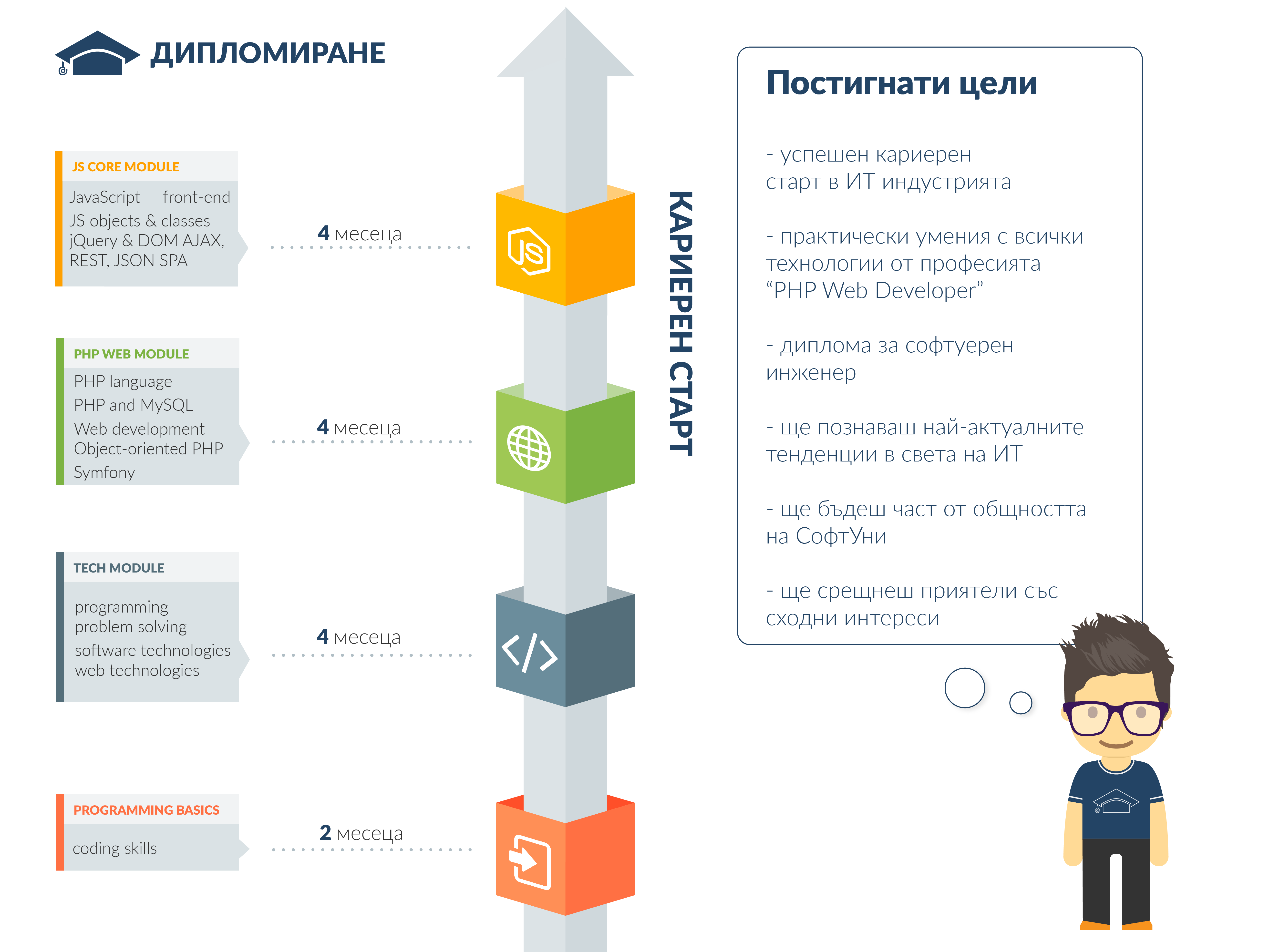 Софтуерно Инженерство Student's path