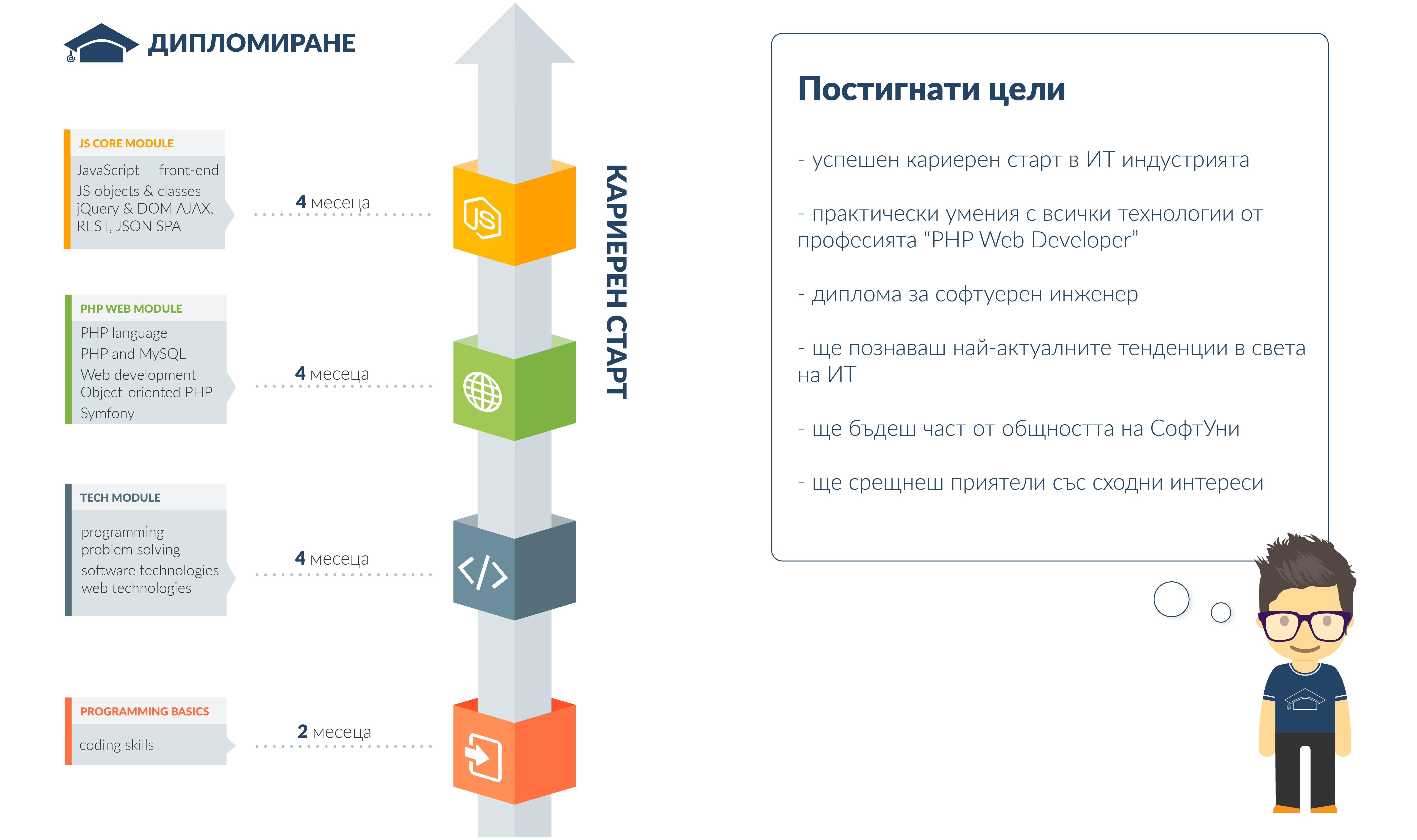 Софтуерно Инженерство Student's path