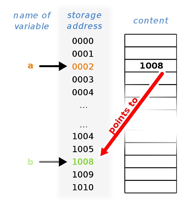 Какво е pointer или указател в C++?