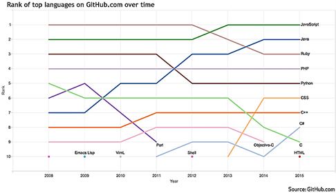 Most popular programming languages GitHub