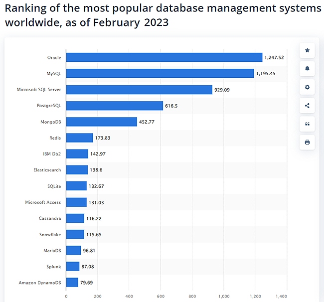 Какво е PostgreSQL и кога ще ти трябва?
